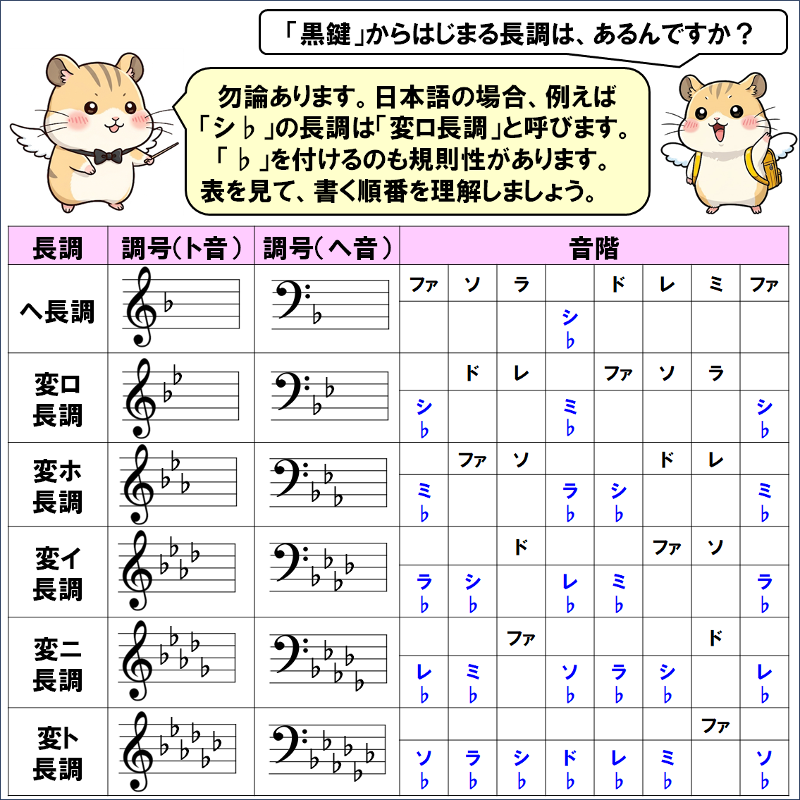 音楽解説４コマ漫画、長調