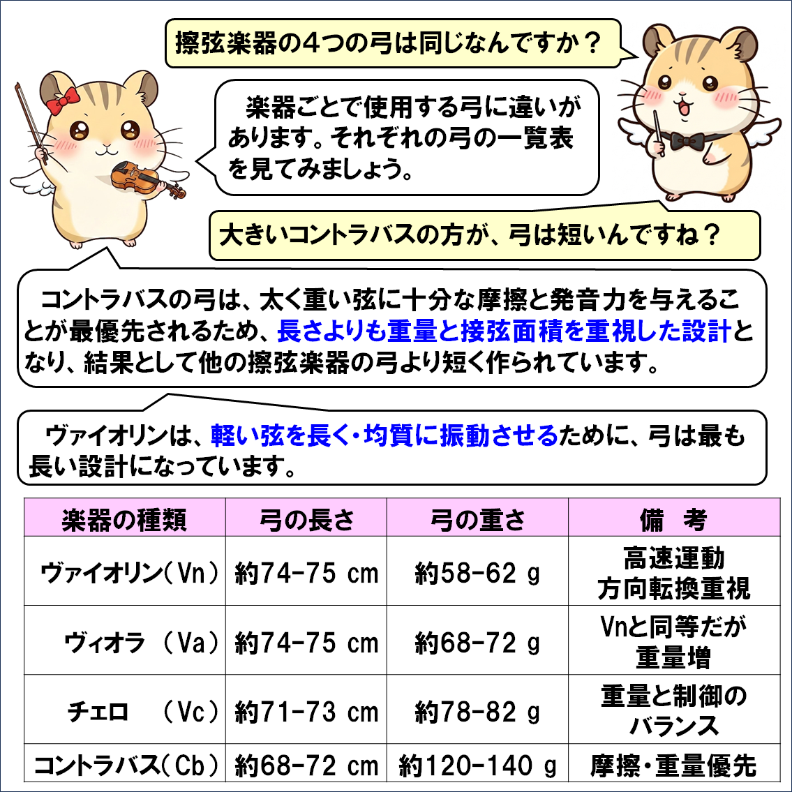 楽器解説４コマ漫画、擦弦楽器の弓