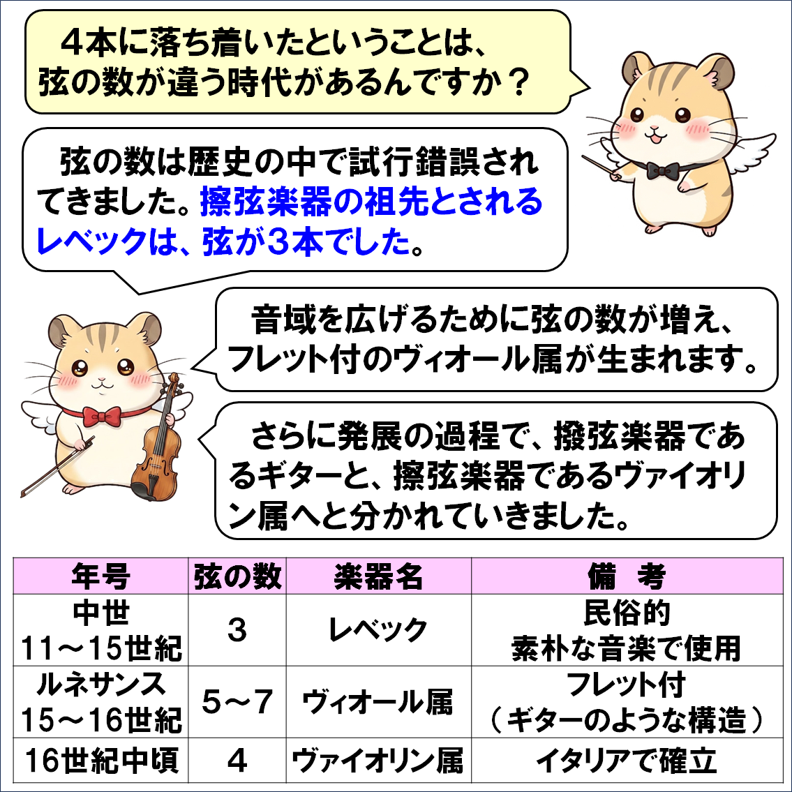 楽器解説４コマ漫画、ヴァイオリンなどの弦は何故４本？
