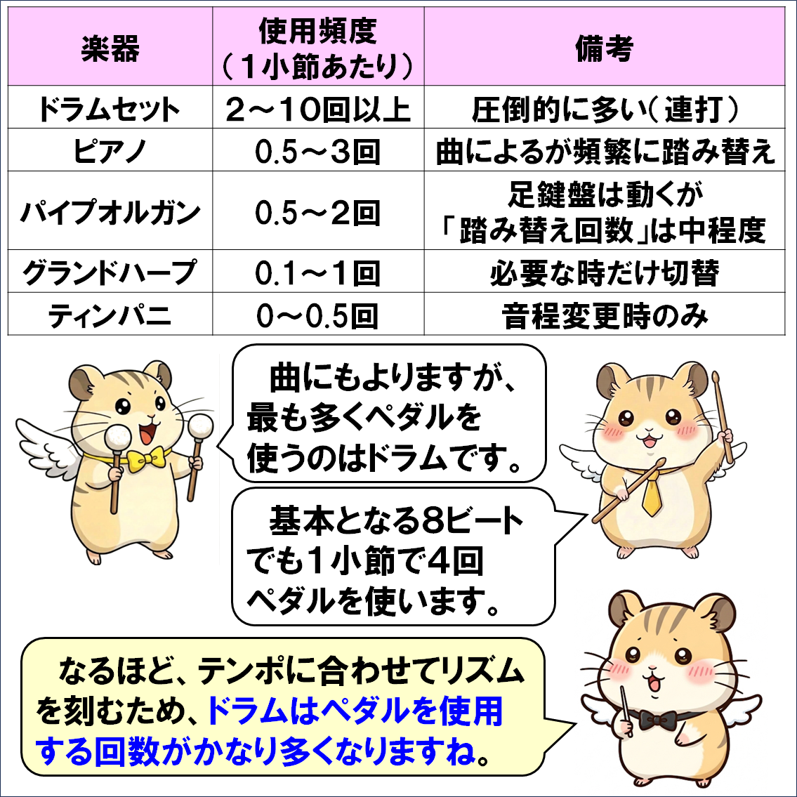 楽器解説４コマ漫画、ペダル楽器
