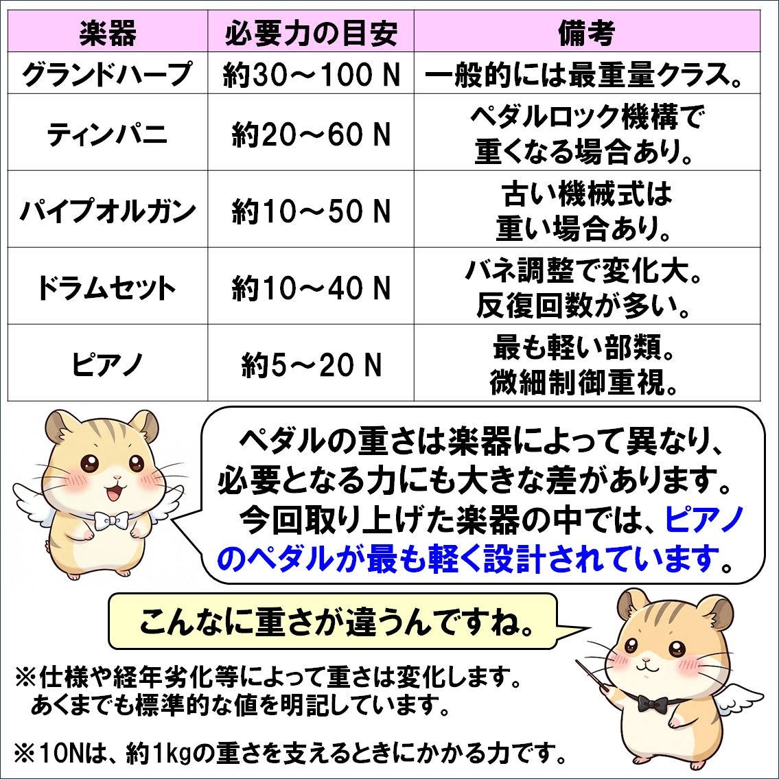 楽器解説４コマ漫画、ペダル楽器